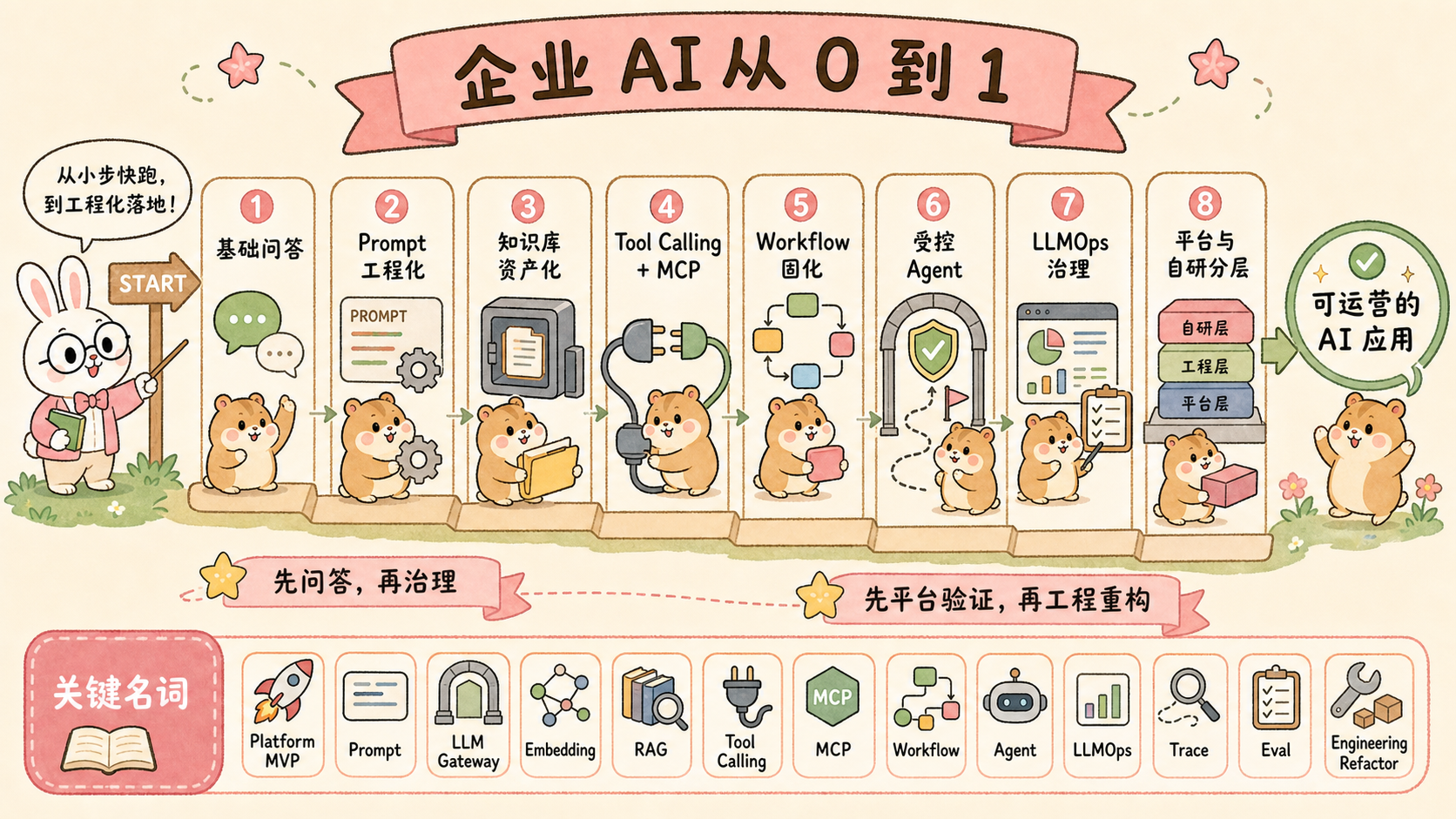 企业 AI 八步演进路线图