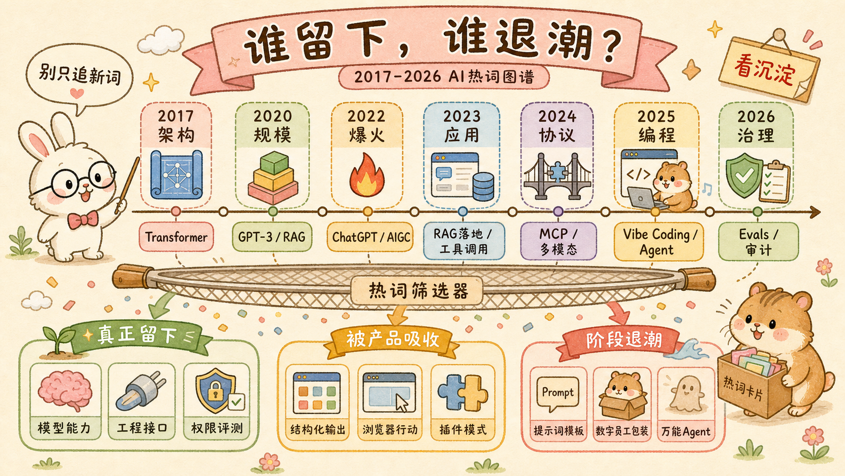 AI 大模型热词：谁留下，谁退潮？