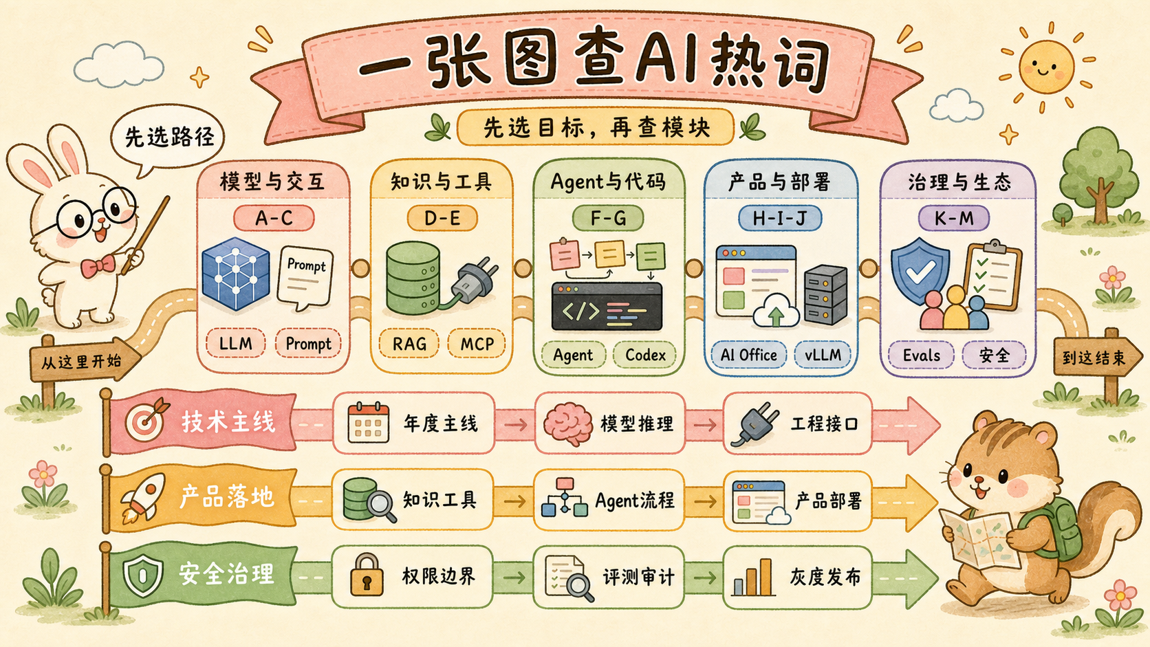 一张图查 AI 热词